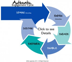 Employee Engagement Cycle